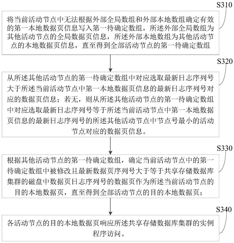 Data page management method and device, electronic equipment and storage medium