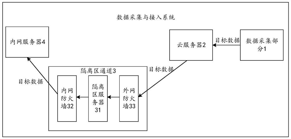 Data acquisition and access system