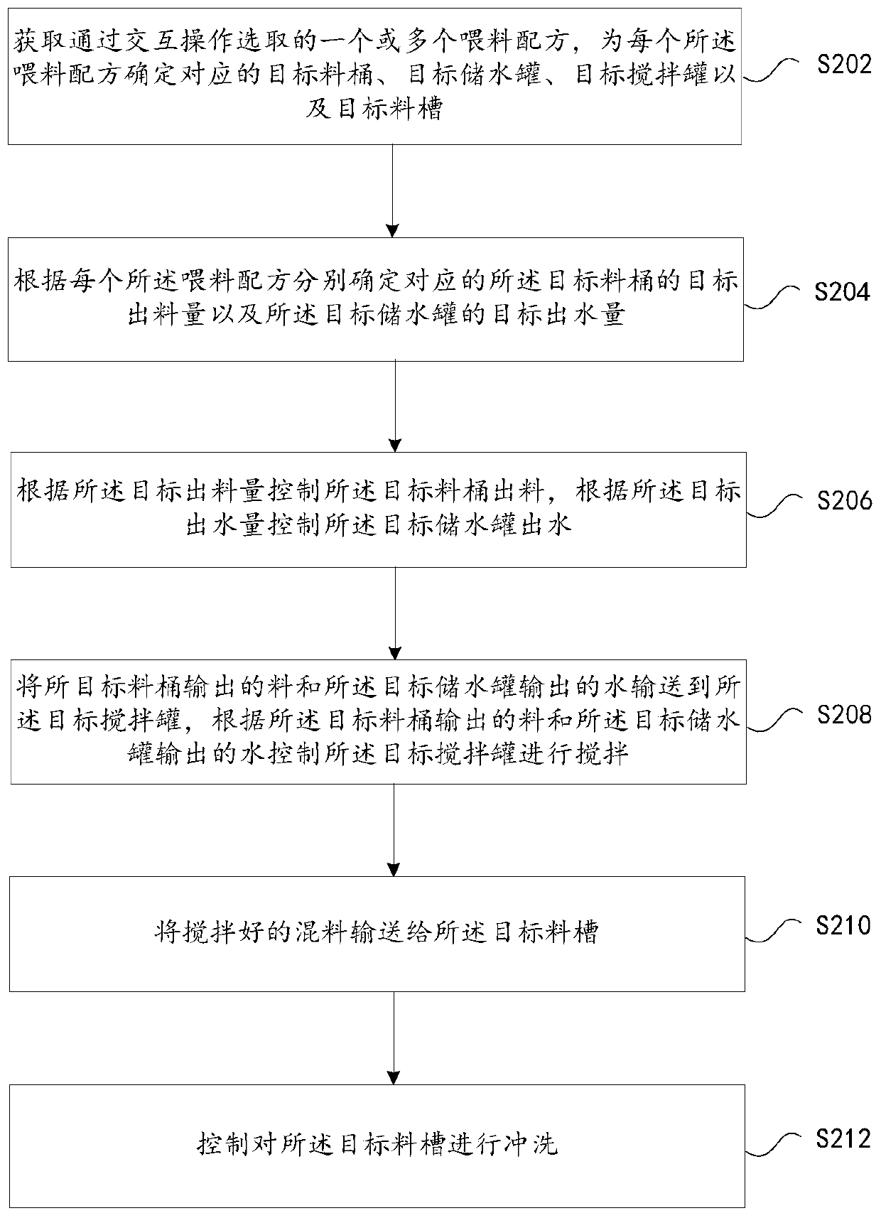 Feeding control method, device and system