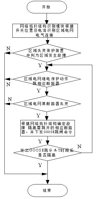 Regional failure protection method based on power grid topological structure