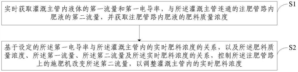 A precision irrigation and fertigation control method and system for field crops