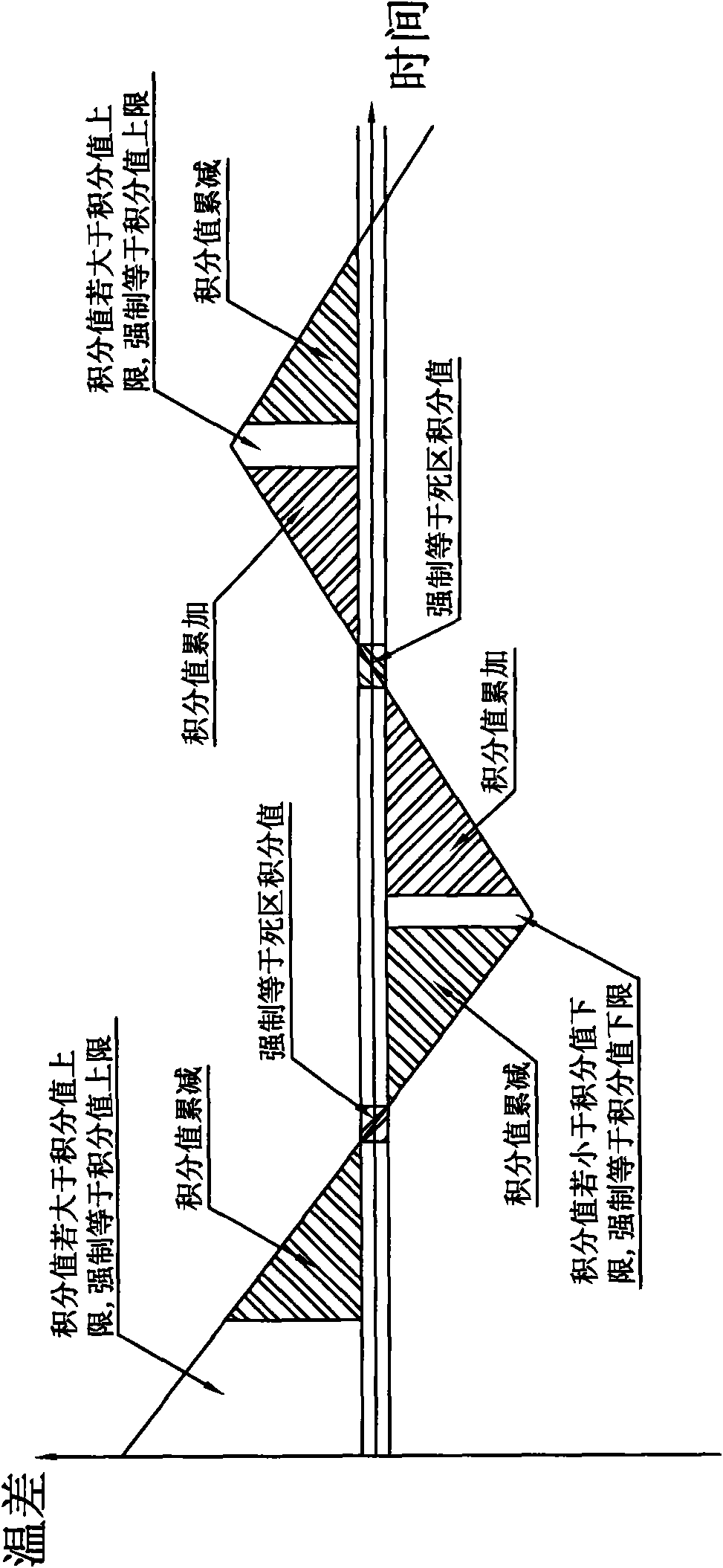 Control method and control system thereof using PID algorithm