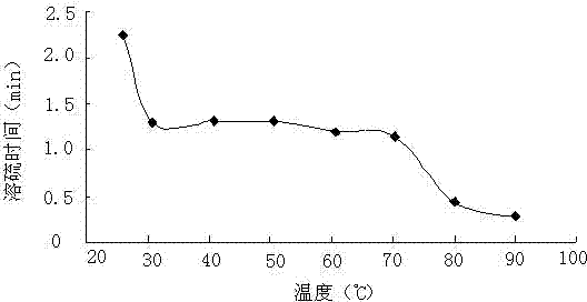 Efficient sulfur solving agent for sulfur deposits in sulfur-containing gas well