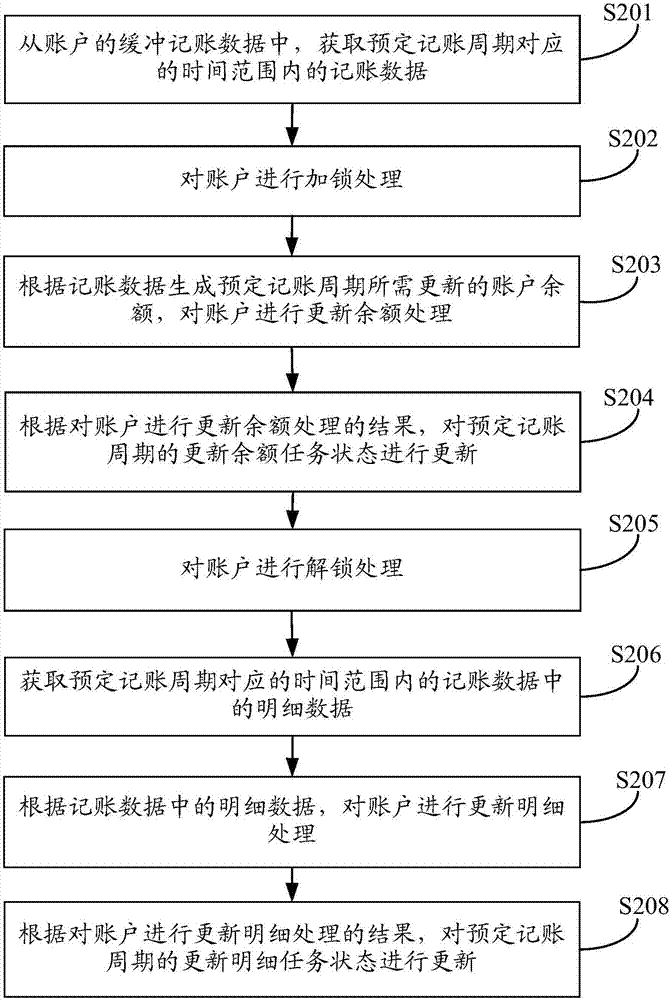 Buffer bookkeeping method, apparatus and equipment thereof