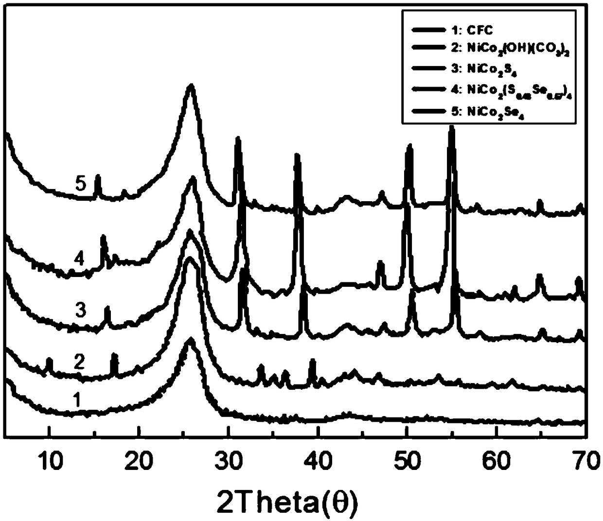 A composition-controllable nickel-cobalt compound nanowire and its preparation method and application