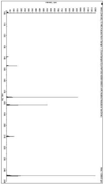 A LCMSMS method for the rapid and simultaneous detection of chlorothalonil and its metabolites in fruits and vegetables