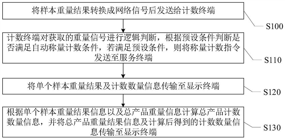 Method and system for removing cumulative errors of product measurement