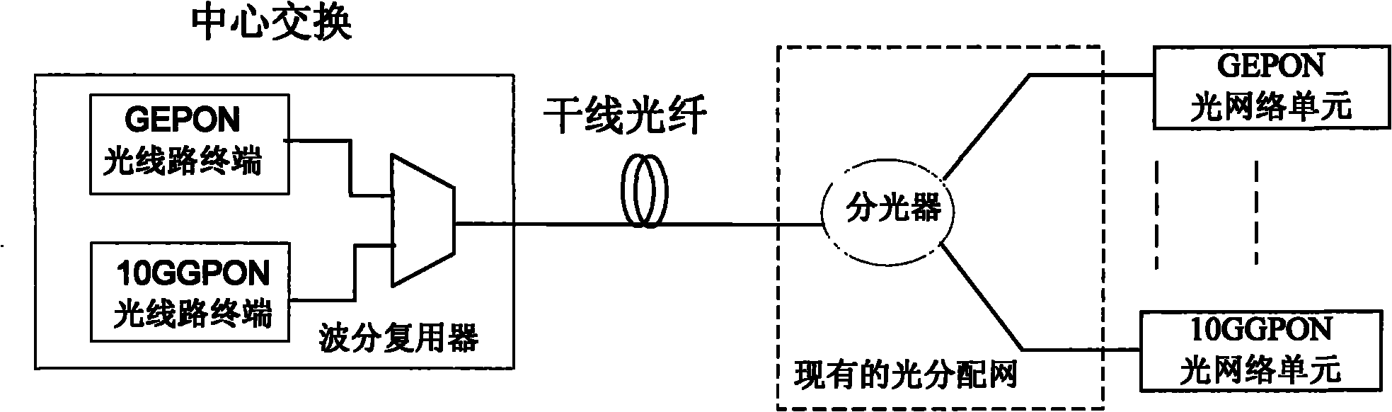 Coexistence system of existing passive optical network and next generation passive optical network and updating method