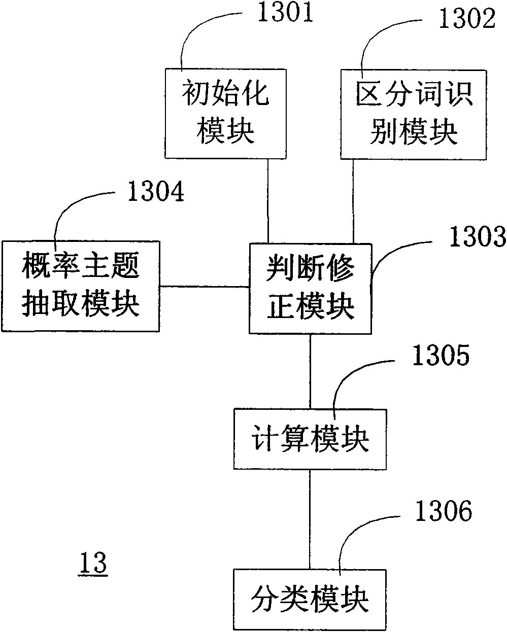 Method and system for classifying short texts based on probability topic