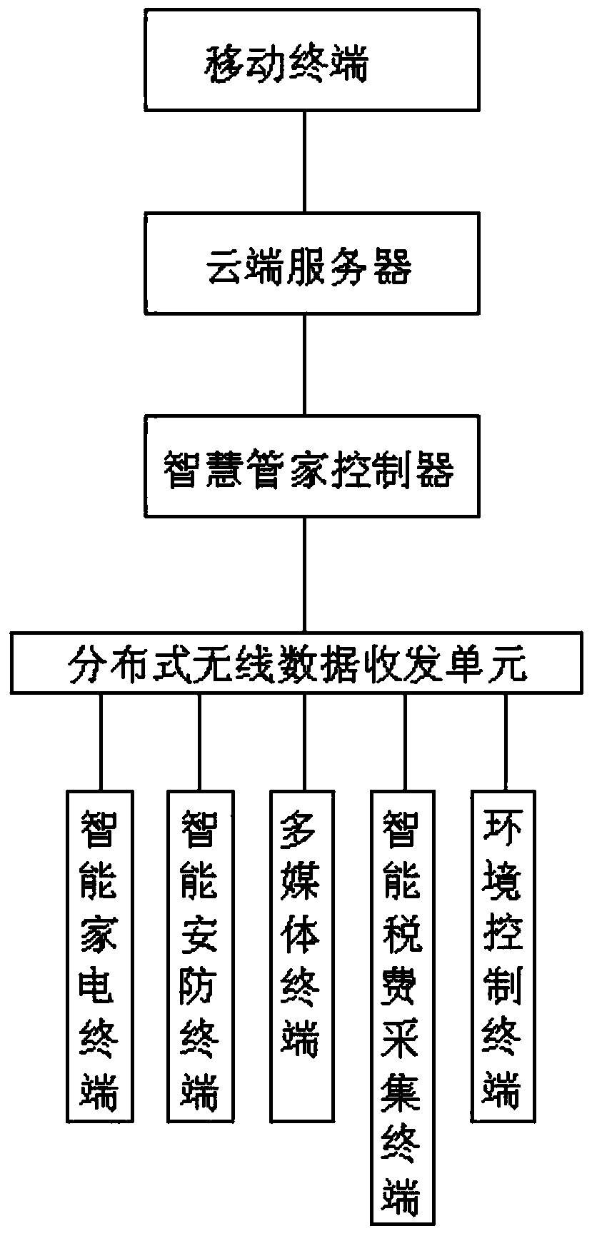 A house intelligent housekeeper application system and a use method thereof