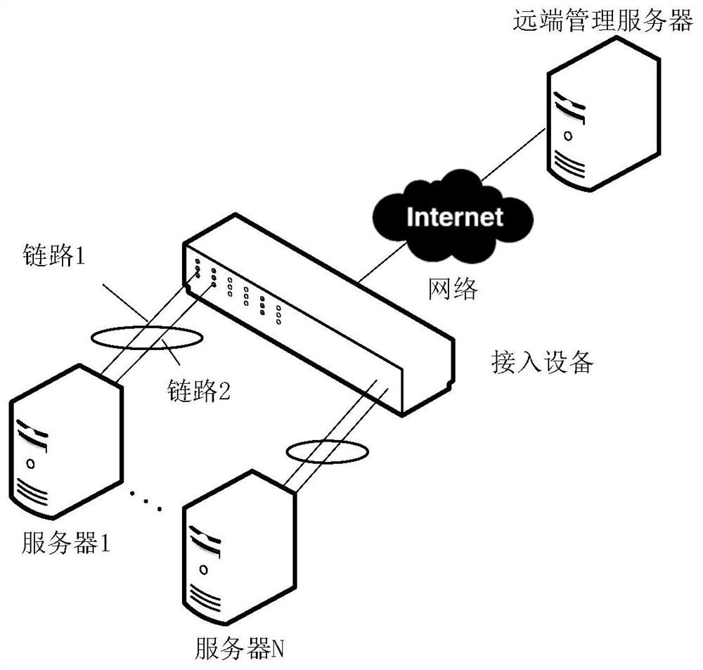 A method and access device for establishing aggregated links