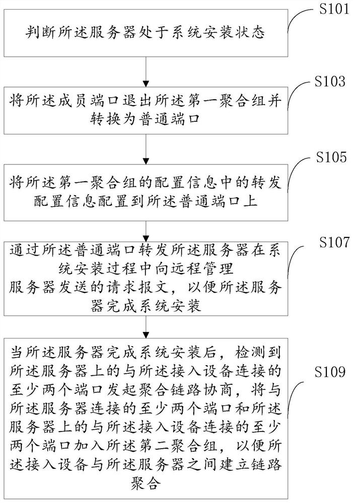 A method and access device for establishing aggregated links