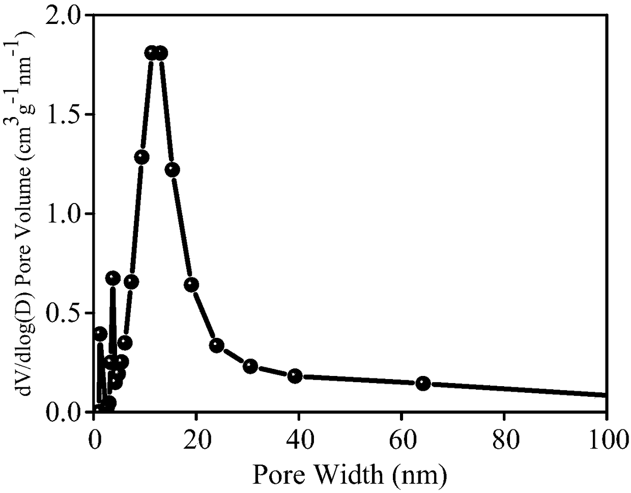 Thin-wall local graphitization porous carbon sphere material, preparation method thereof and application thereof in lithium sulfur battery