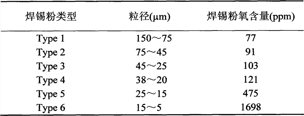 Surface treatment method for protecting superfine raw solder powder, and superfine powder solder paste prepared according to method