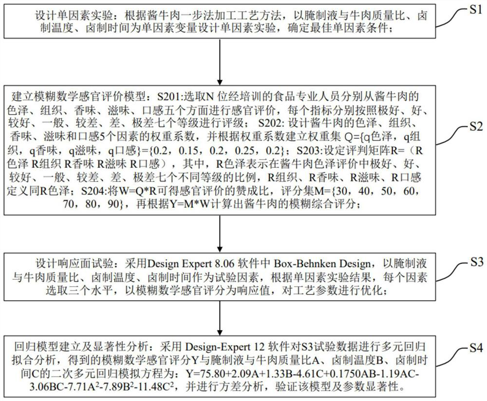 Sauced beef one-step processing technology optimized based on fuzzy mathematics evaluation model and response surface methodology