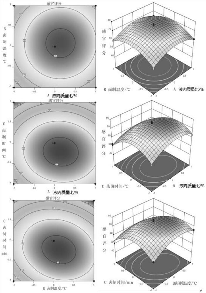 Sauced beef one-step processing technology optimized based on fuzzy mathematics evaluation model and response surface methodology