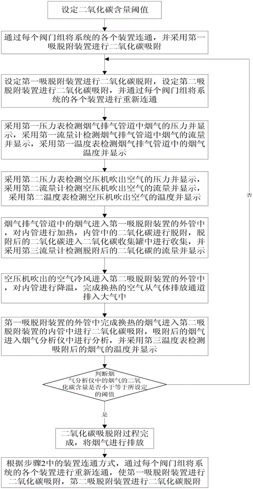 Carbon dioxide variable-temperature adsorption and desorption system based on low-grade heat energy and method