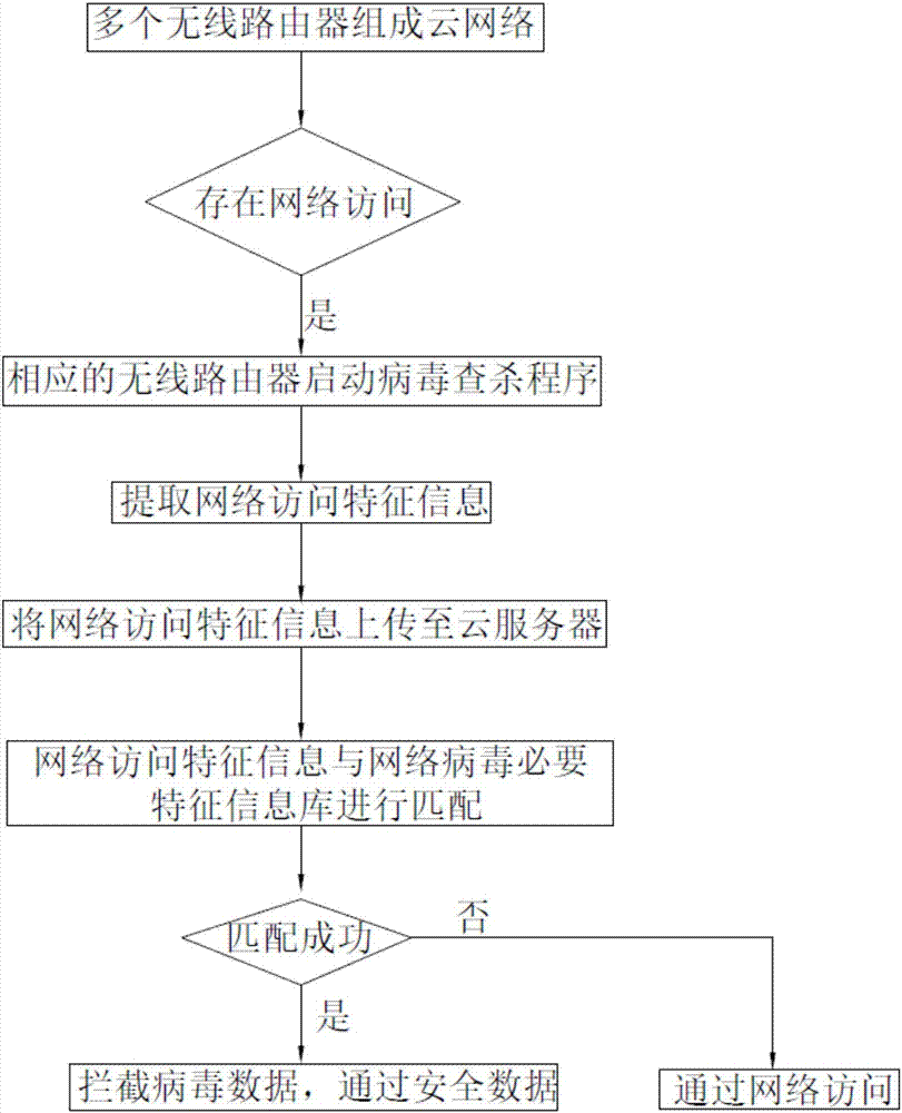 Network virus protection method based on cloud network, safety wireless router and system