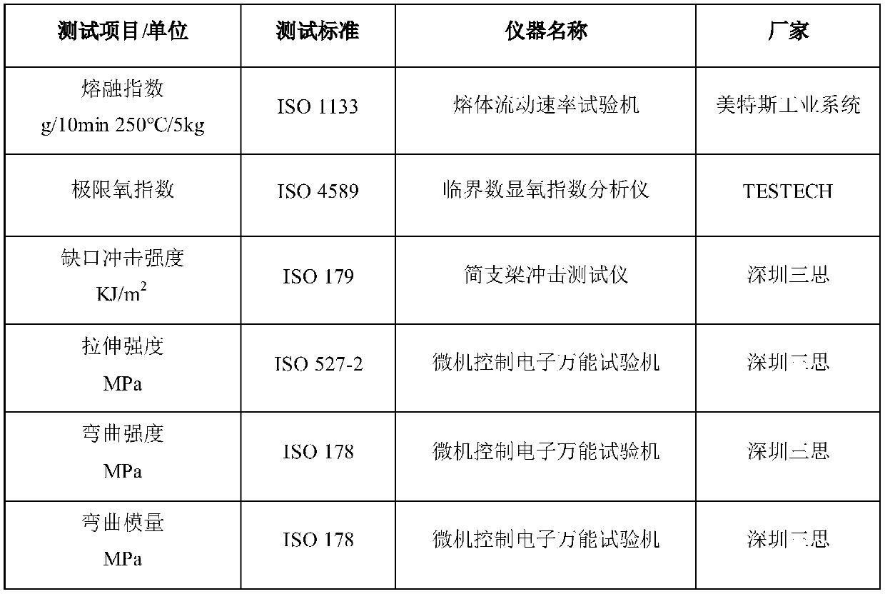 Halogen-free flame retardant composition, halogen-free flame retardant masterbatch and high-fluidity high-oxygen-index glass fiber reinforced halogen-free flame-retardant polyamide