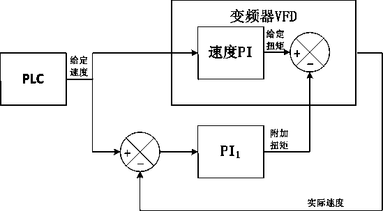 A control system and method for eliminating drill string stick-slip vibration
