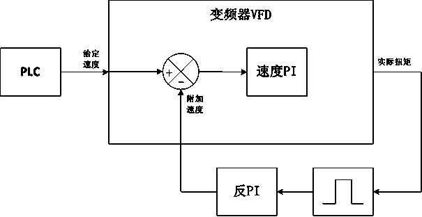 A control system and method for eliminating drill string stick-slip vibration