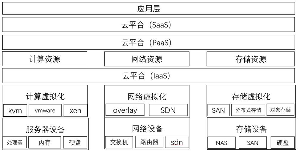 Cloud resource fine management traceability system and method