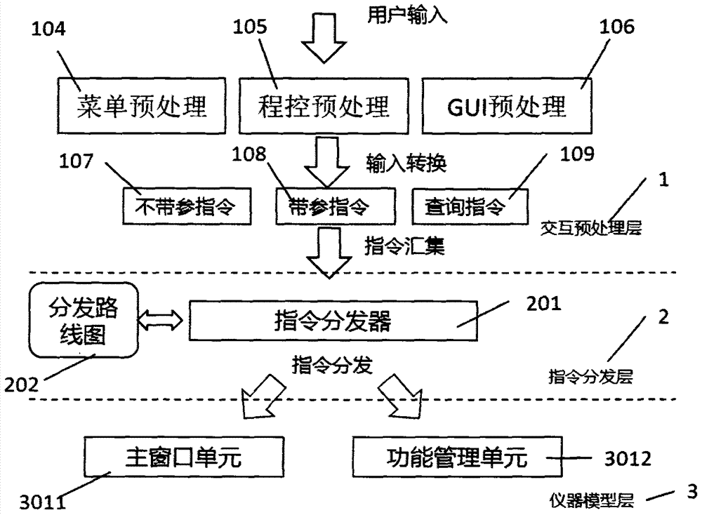 Instrument man-machine interaction unified processing method