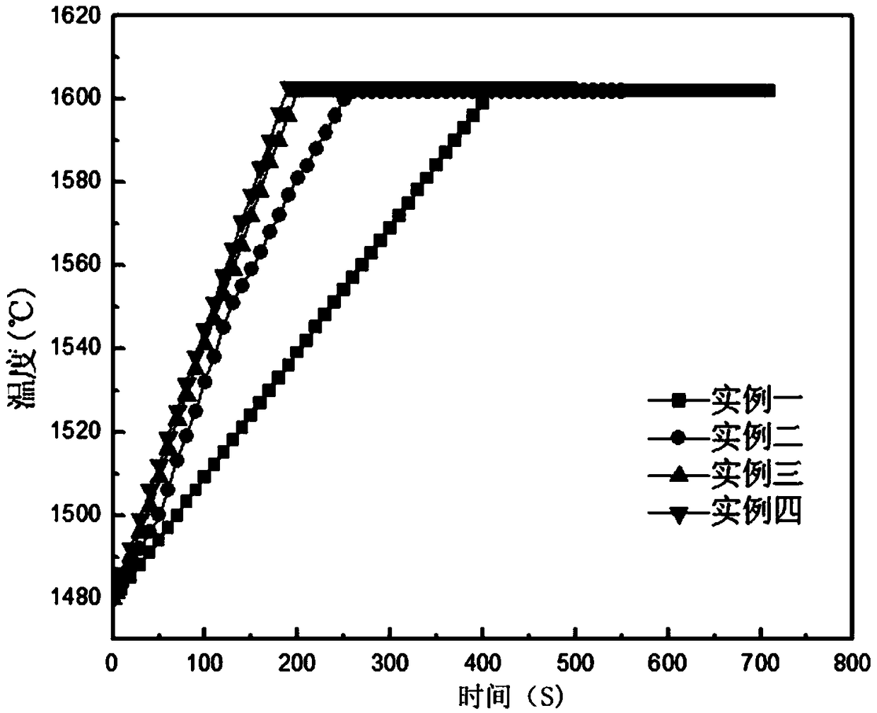 A method of heating molten steel