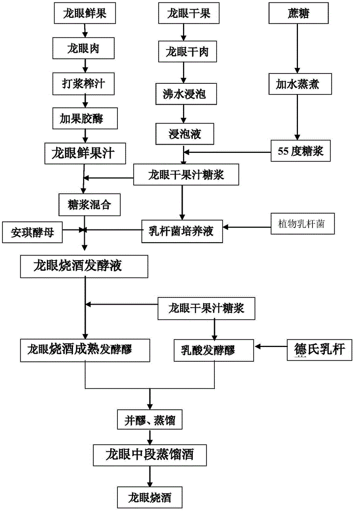 A kind of preparation method of longan shochu