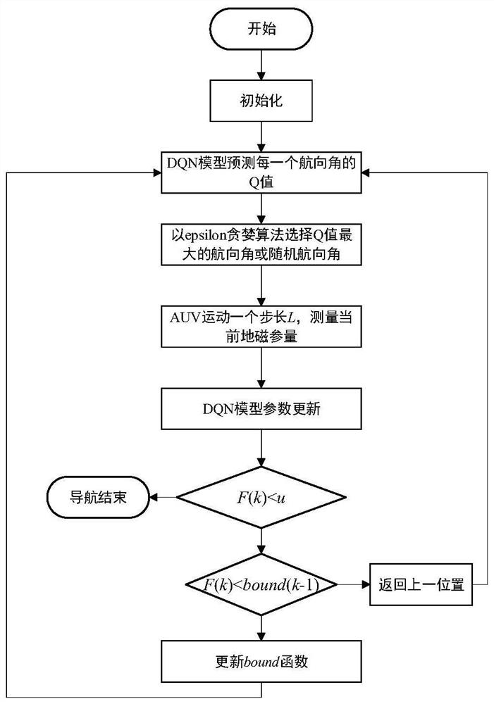 Underwater vehicle bionic geomagnetic navigation method based on deep reinforcement learning