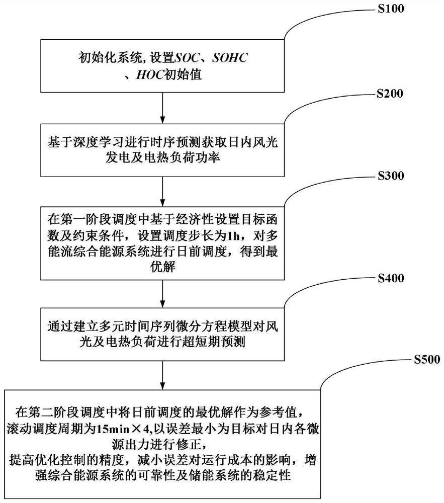 Thermoelectric hydrogen multi-energy-flow comprehensive energy system and optimal scheduling method thereof