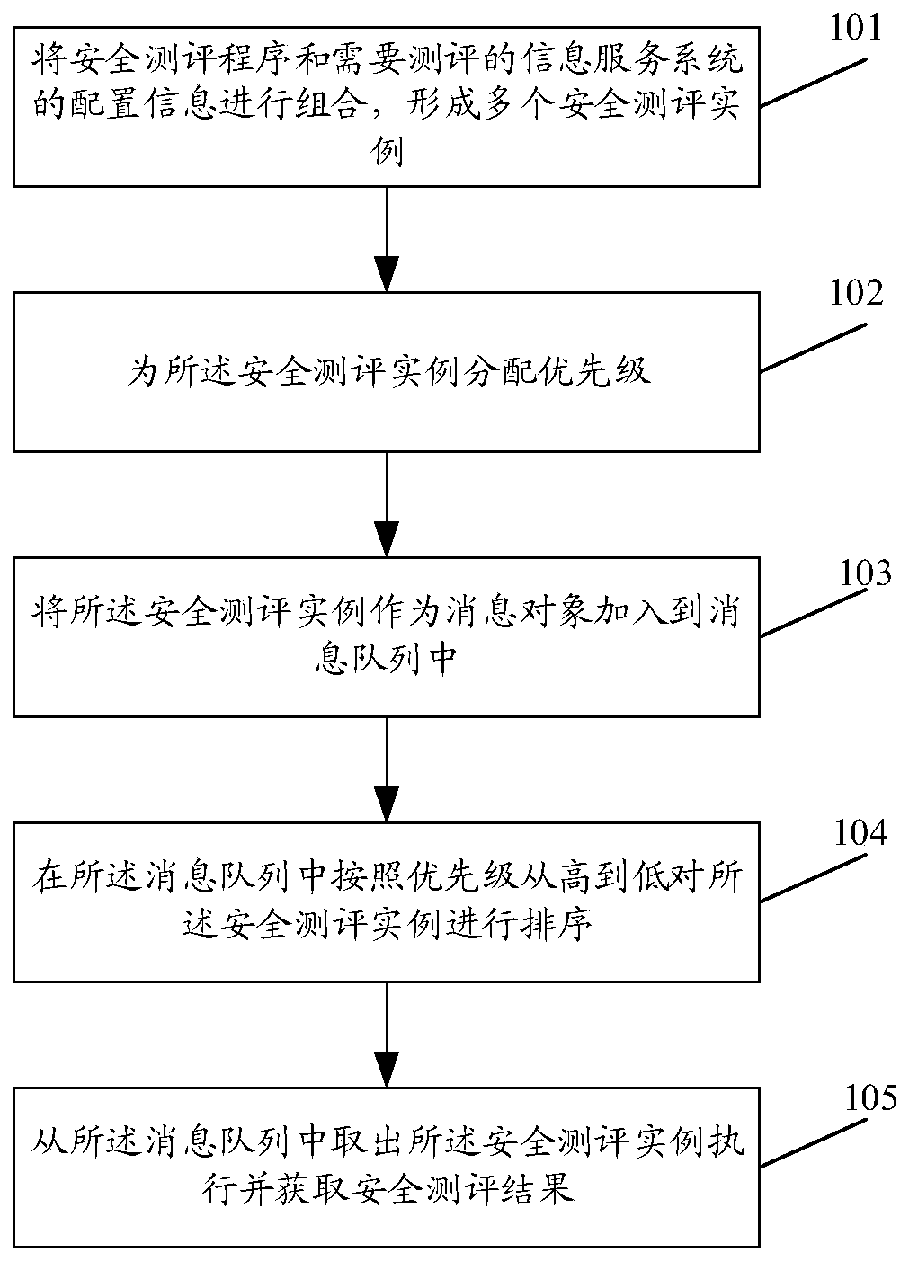 Information service security evaluation method and device