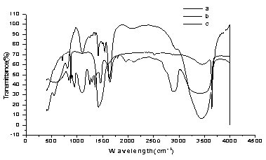 Preparation method of nano calcium hydroxide for root canal filling material