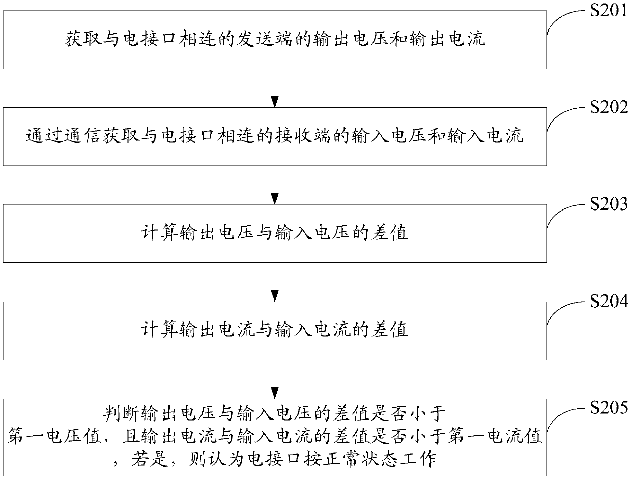 Electric interface monitoring method, system and electronic equipment