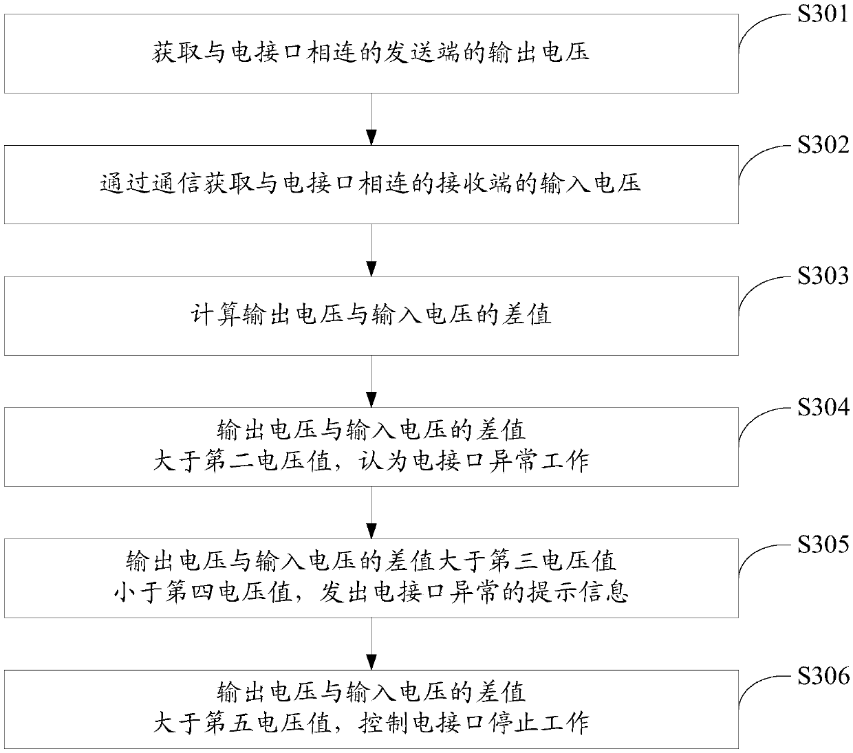 Electric interface monitoring method, system and electronic equipment