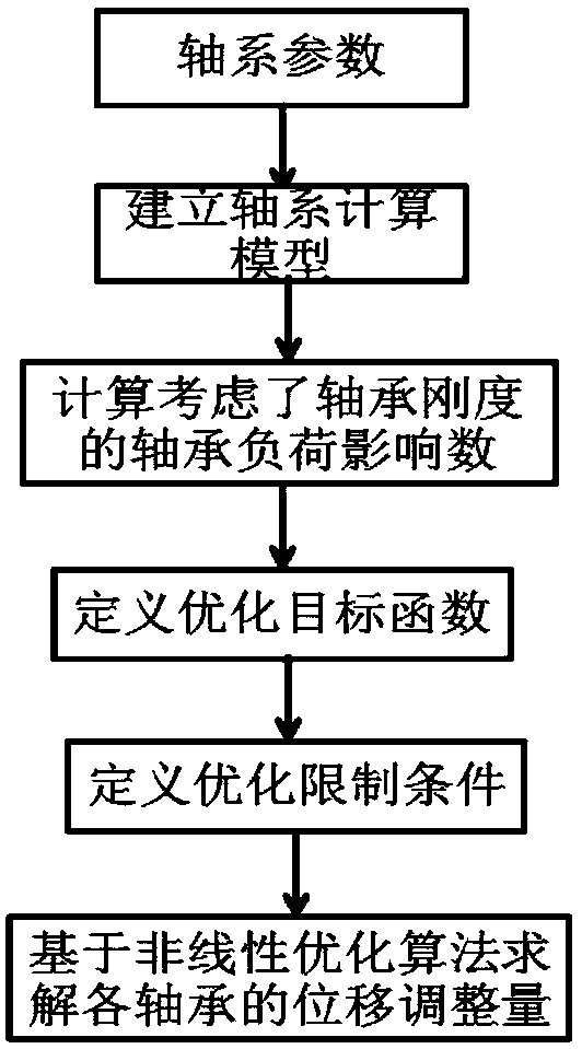 A Calculation Method for Displacement Adjustment of Ship Shafting Bearings