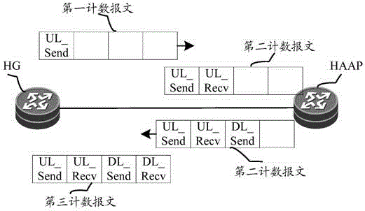 Flow distribution method and device