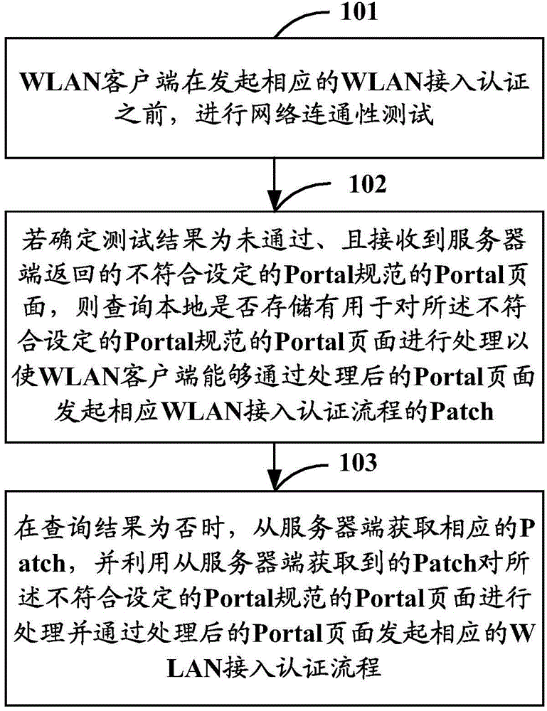 WLAN access authentication method, device, and system