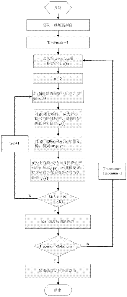 A Time-Frequency Peak Filtering Method of Seismic Signals Based on Born-Jordan Time-Frequency Distribution