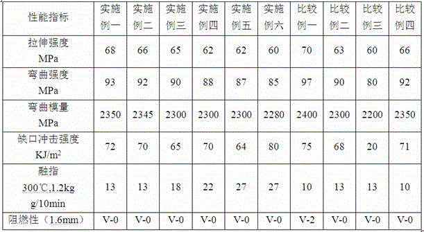 A low-cost and high-fluidity halogen-free flame-retardant PC material and preparation method thereof