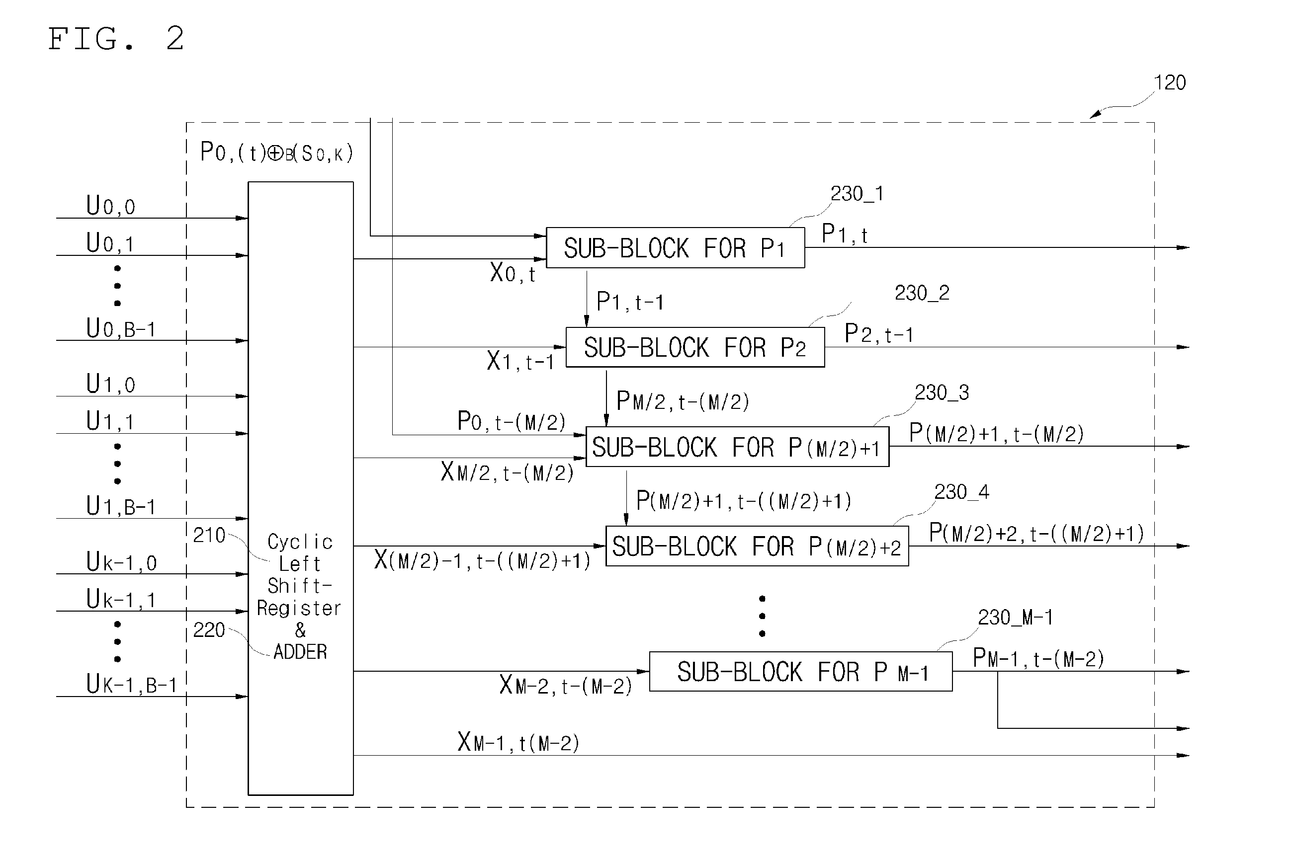 Effective high-speed LDPC encoding method and apparatus using the same