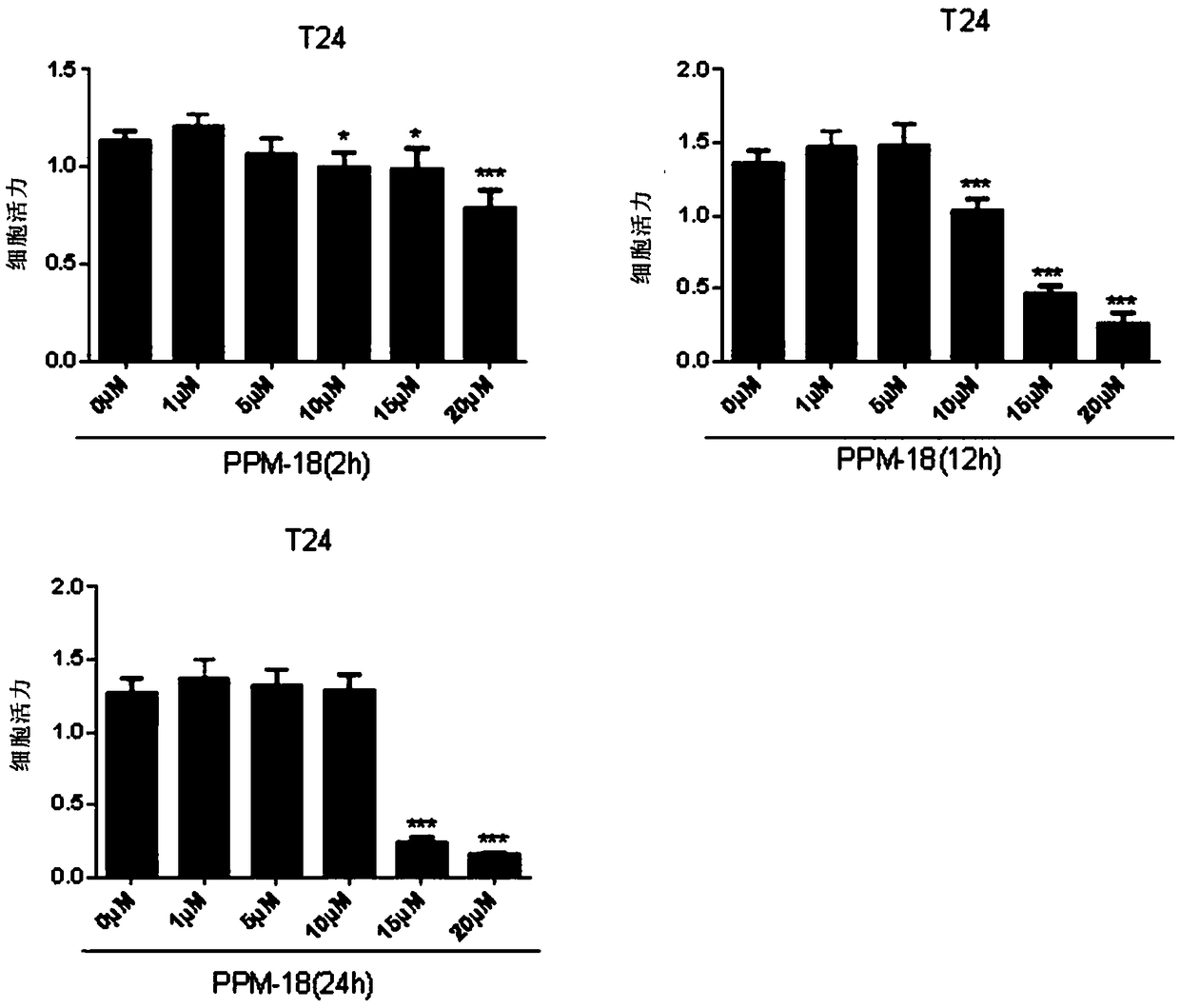 Application of PPM-18 in inducing apoptosis of bladder cancer cells by activating intracellular reactive oxygen species