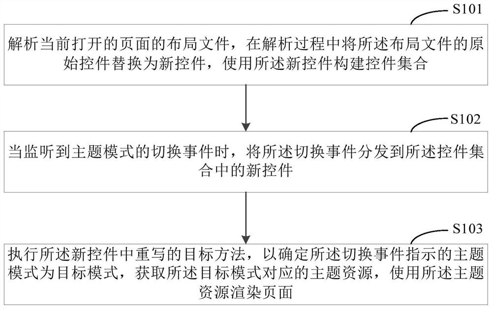 Page adaptation method and device