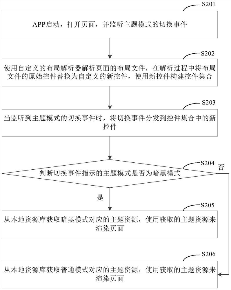 Page adaptation method and device