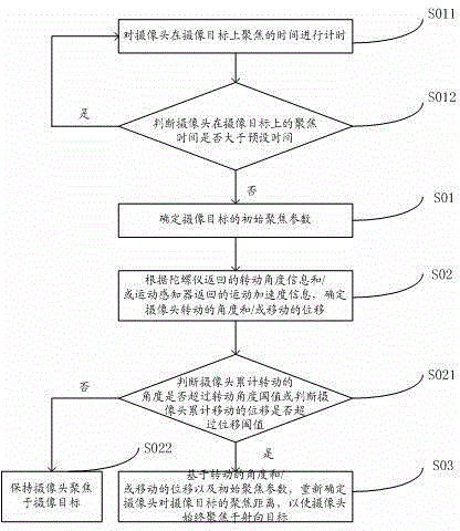 Camera focusing control method, image pick-up device and wearable intelligent terminal