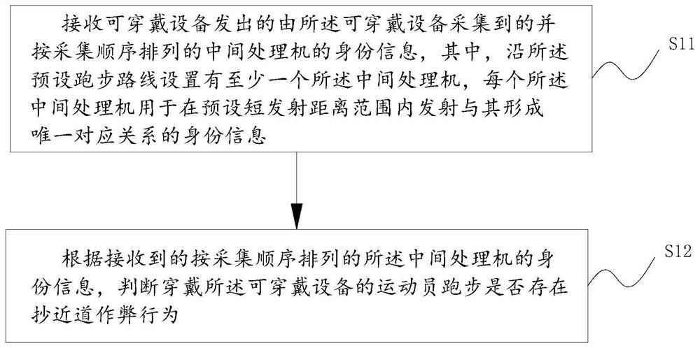 Running anti-cheating processing method, readable storage medium and terminal processor