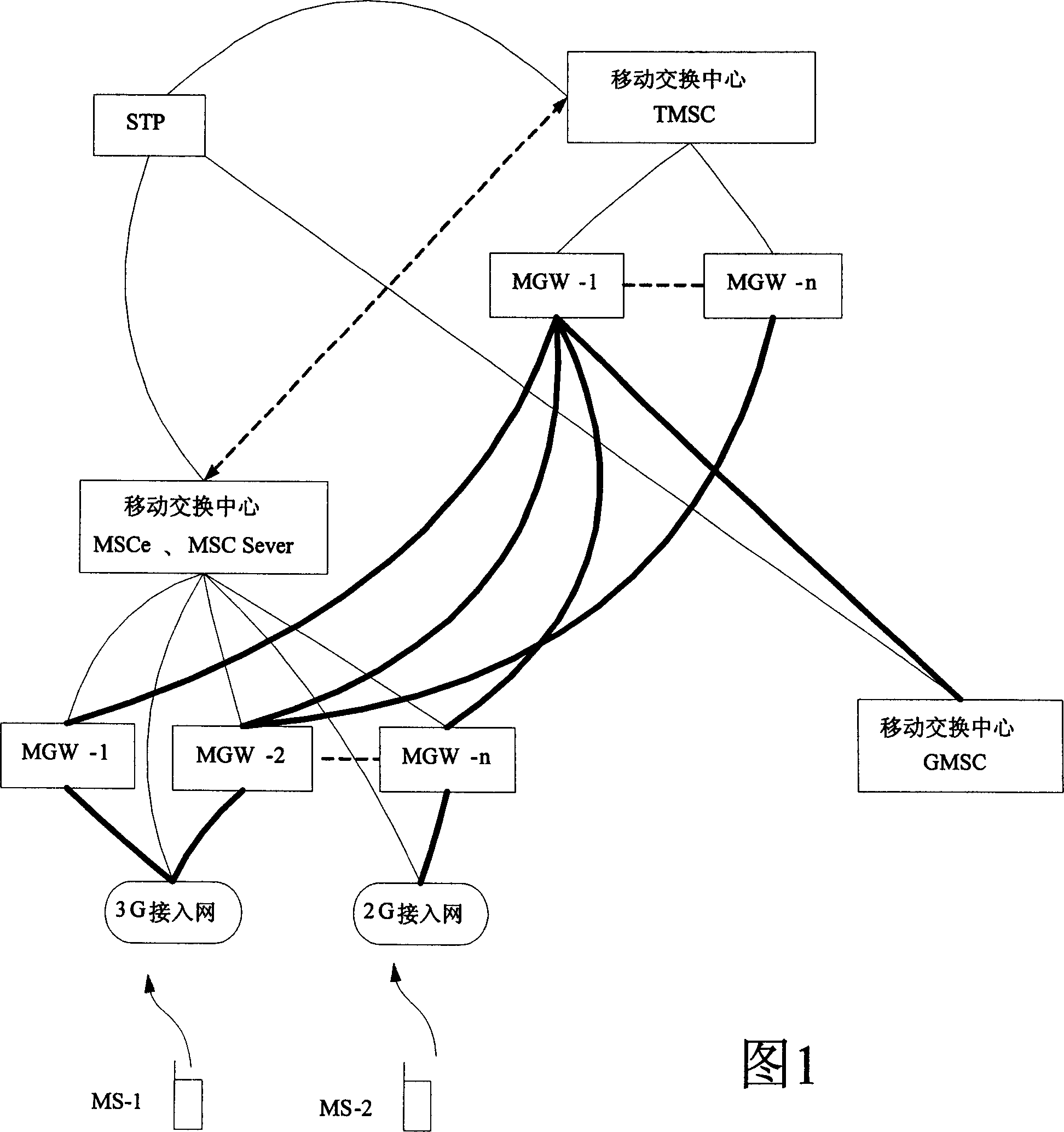Method for selecting routes in mobile communication network separated between load bearing and controlling functions