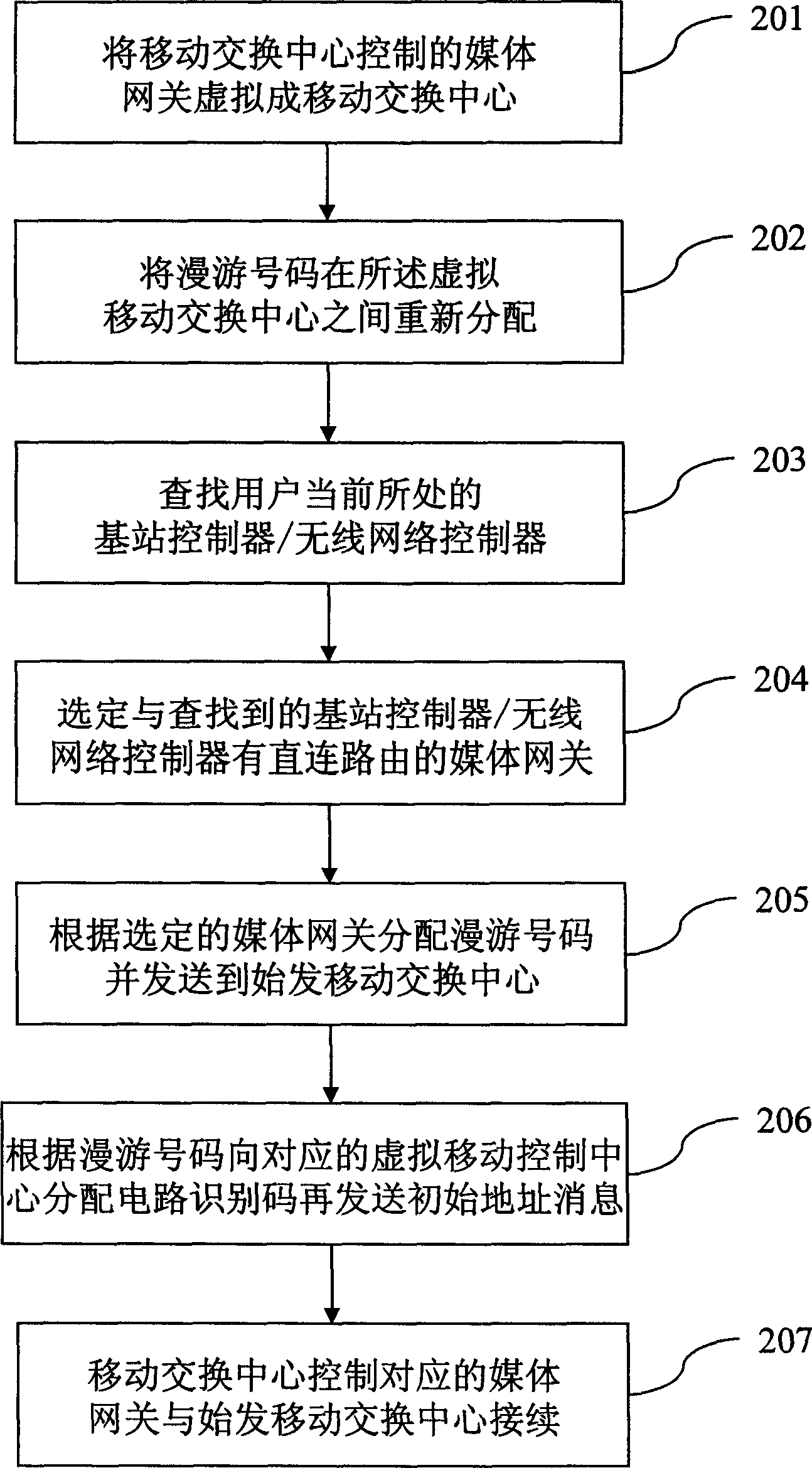 Method for selecting routes in mobile communication network separated between load bearing and controlling functions