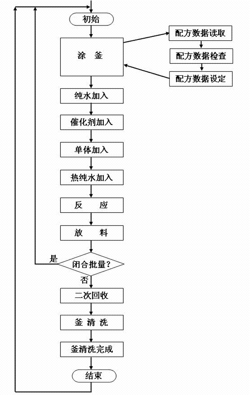 Process control system for mass production of polrvinyl chloride