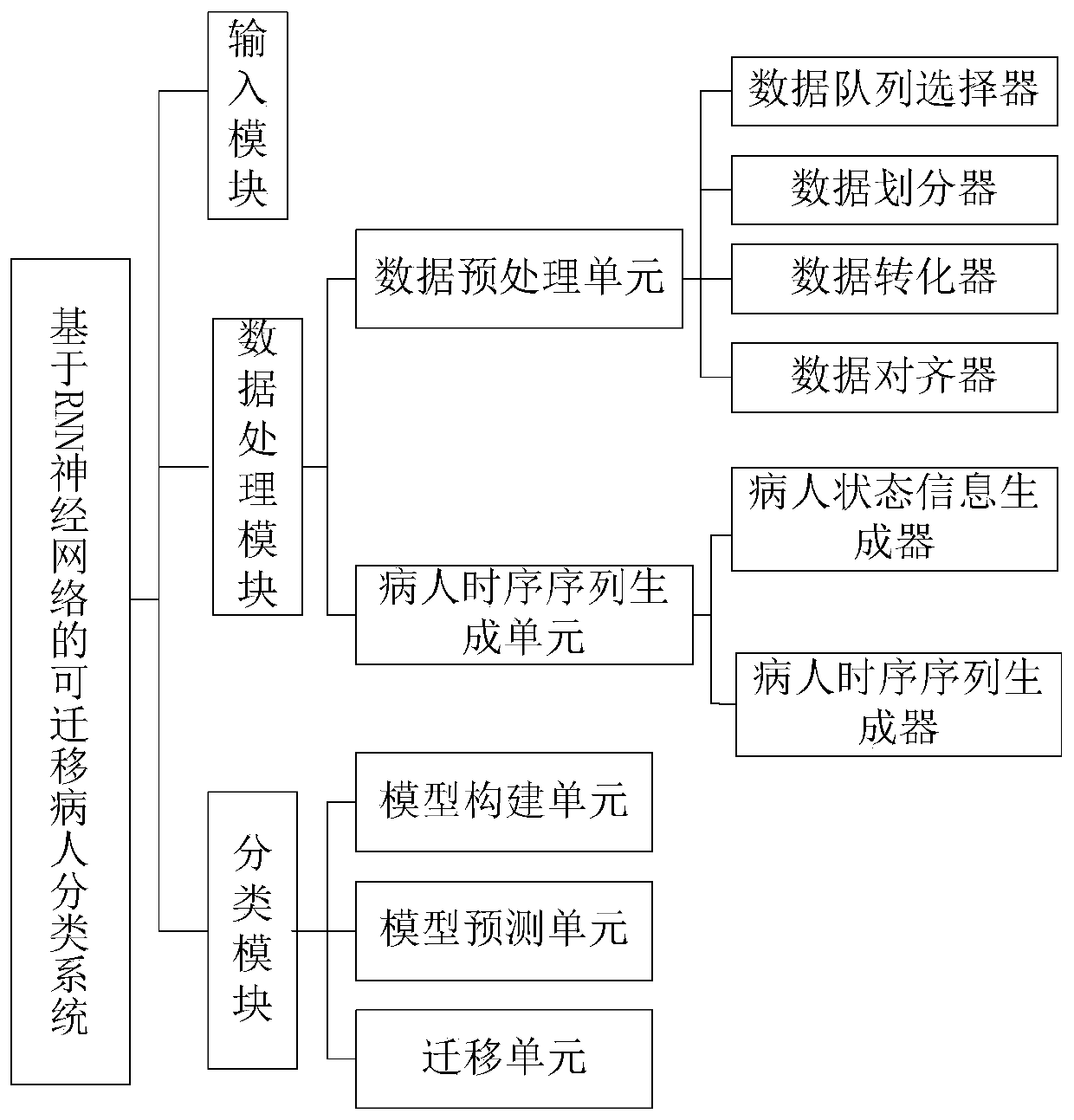 Transferable patient classifying system based on RNN neural network